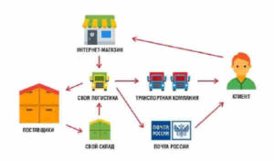 logistika internet magazina.widt  300x176 logistika internet magazina.widt